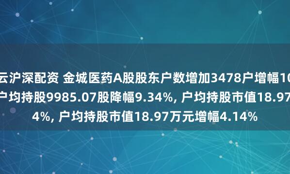 云沪深配资 金城医药A股股东户数增加3478户增幅10.31%, 流通A股户均持股9985.07股降幅9.34%, 户均持股市值18.97万元增幅4.14%